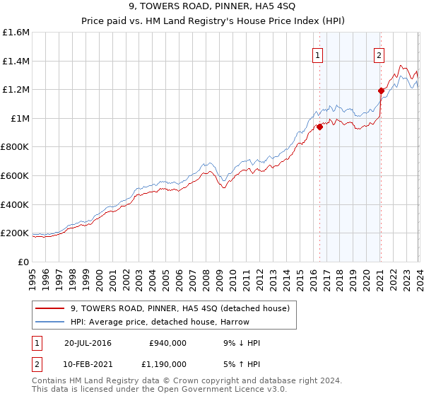 9, TOWERS ROAD, PINNER, HA5 4SQ: Price paid vs HM Land Registry's House Price Index