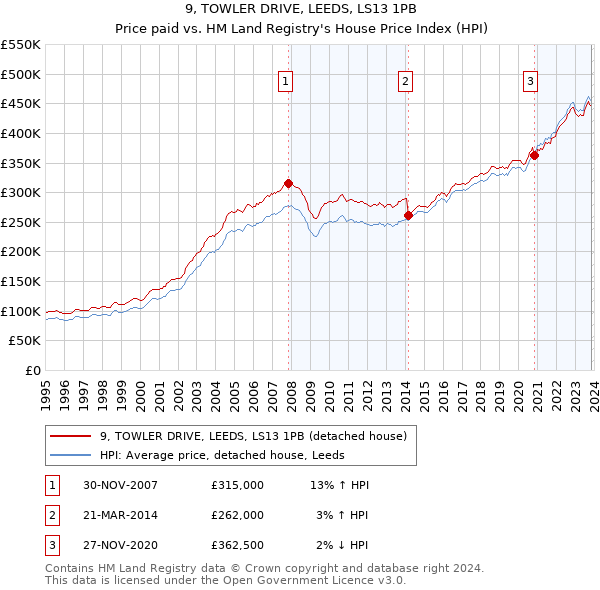 9, TOWLER DRIVE, LEEDS, LS13 1PB: Price paid vs HM Land Registry's House Price Index