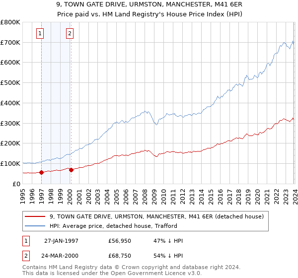 9, TOWN GATE DRIVE, URMSTON, MANCHESTER, M41 6ER: Price paid vs HM Land Registry's House Price Index