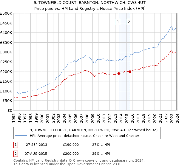 9, TOWNFIELD COURT, BARNTON, NORTHWICH, CW8 4UT: Price paid vs HM Land Registry's House Price Index