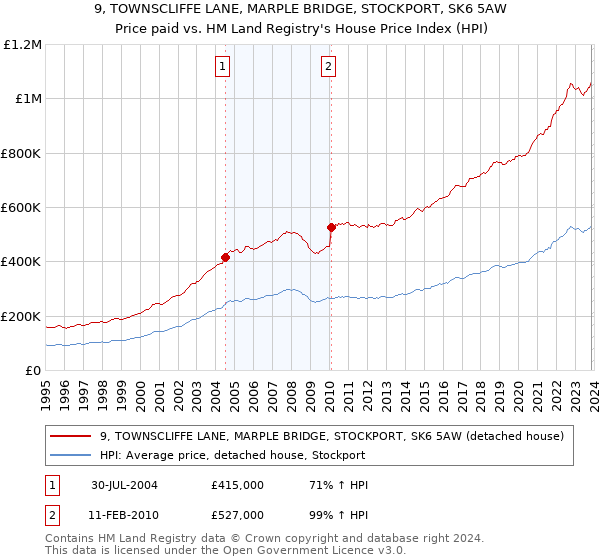 9, TOWNSCLIFFE LANE, MARPLE BRIDGE, STOCKPORT, SK6 5AW: Price paid vs HM Land Registry's House Price Index