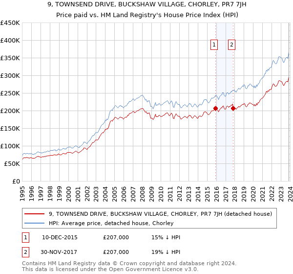 9, TOWNSEND DRIVE, BUCKSHAW VILLAGE, CHORLEY, PR7 7JH: Price paid vs HM Land Registry's House Price Index