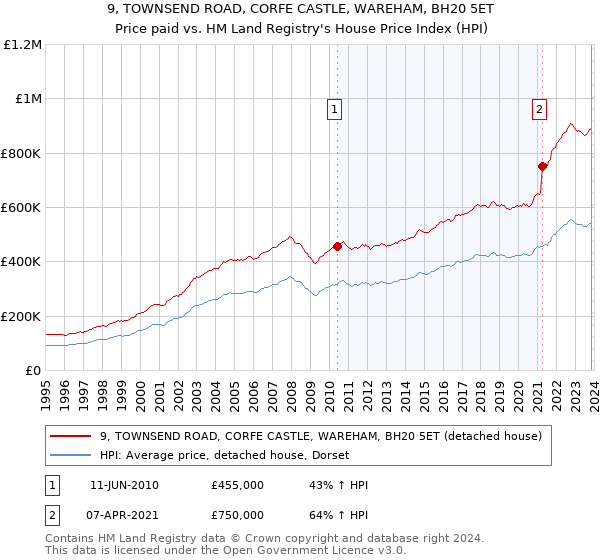 9, TOWNSEND ROAD, CORFE CASTLE, WAREHAM, BH20 5ET: Price paid vs HM Land Registry's House Price Index