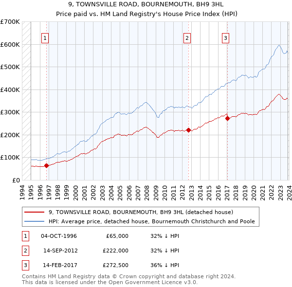 9, TOWNSVILLE ROAD, BOURNEMOUTH, BH9 3HL: Price paid vs HM Land Registry's House Price Index