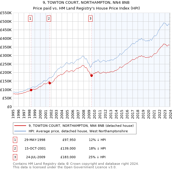 9, TOWTON COURT, NORTHAMPTON, NN4 8NB: Price paid vs HM Land Registry's House Price Index