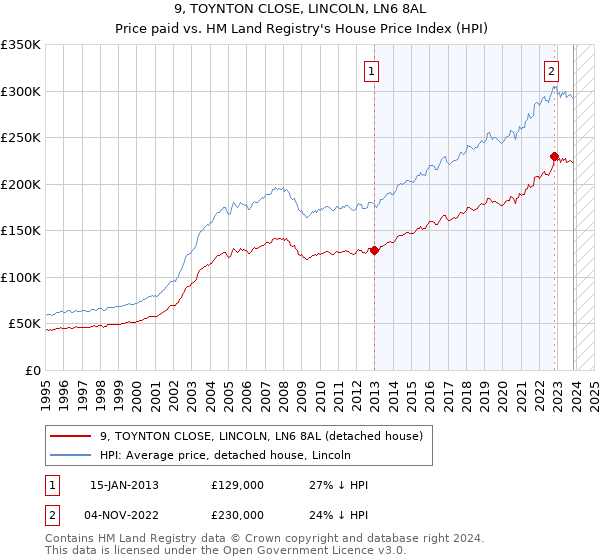 9, TOYNTON CLOSE, LINCOLN, LN6 8AL: Price paid vs HM Land Registry's House Price Index