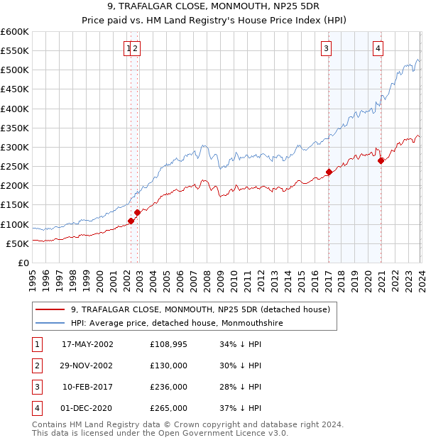 9, TRAFALGAR CLOSE, MONMOUTH, NP25 5DR: Price paid vs HM Land Registry's House Price Index