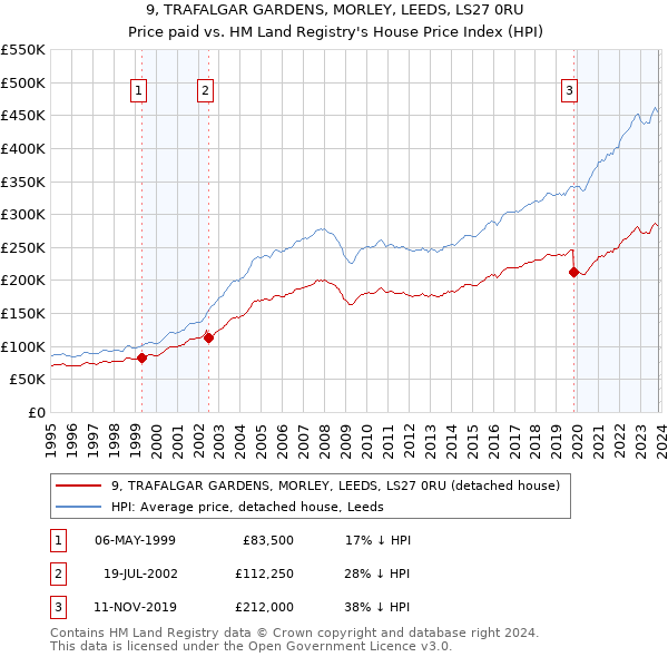 9, TRAFALGAR GARDENS, MORLEY, LEEDS, LS27 0RU: Price paid vs HM Land Registry's House Price Index