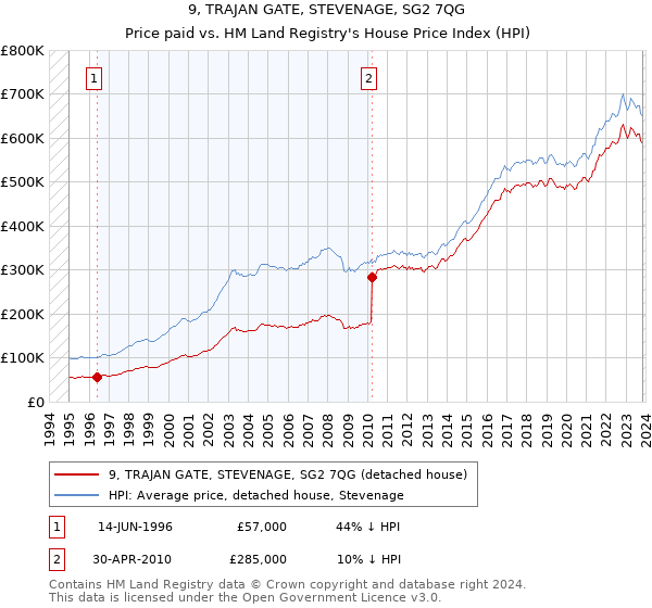 9, TRAJAN GATE, STEVENAGE, SG2 7QG: Price paid vs HM Land Registry's House Price Index