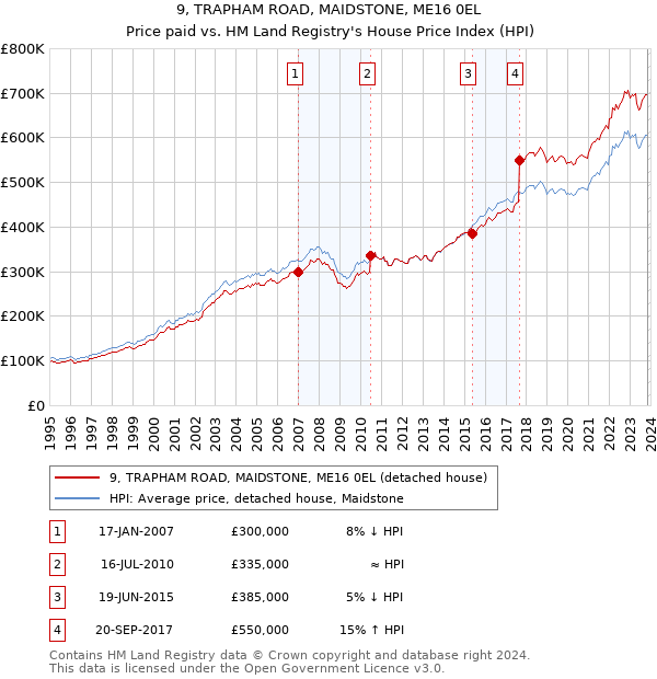 9, TRAPHAM ROAD, MAIDSTONE, ME16 0EL: Price paid vs HM Land Registry's House Price Index