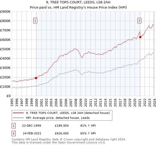 9, TREE TOPS COURT, LEEDS, LS8 2AH: Price paid vs HM Land Registry's House Price Index