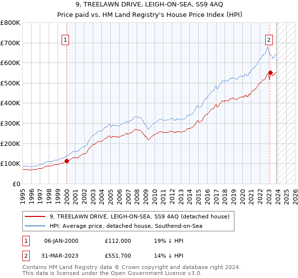 9, TREELAWN DRIVE, LEIGH-ON-SEA, SS9 4AQ: Price paid vs HM Land Registry's House Price Index