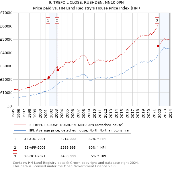 9, TREFOIL CLOSE, RUSHDEN, NN10 0PN: Price paid vs HM Land Registry's House Price Index