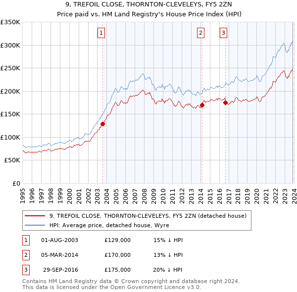 9, TREFOIL CLOSE, THORNTON-CLEVELEYS, FY5 2ZN: Price paid vs HM Land Registry's House Price Index