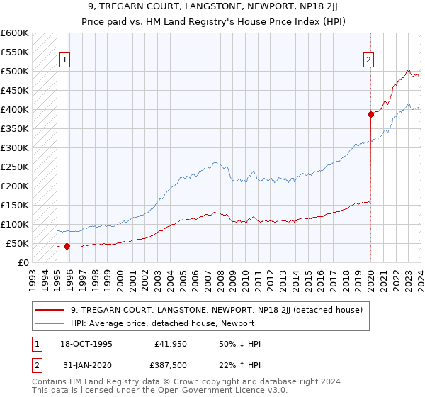 9, TREGARN COURT, LANGSTONE, NEWPORT, NP18 2JJ: Price paid vs HM Land Registry's House Price Index