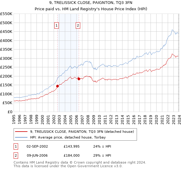 9, TRELISSICK CLOSE, PAIGNTON, TQ3 3FN: Price paid vs HM Land Registry's House Price Index