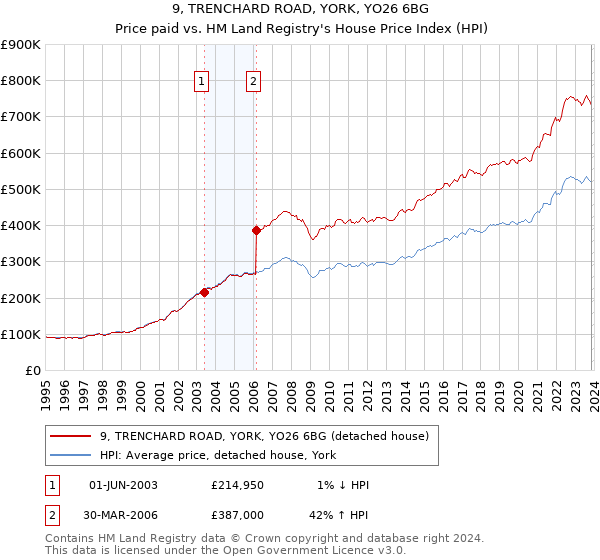 9, TRENCHARD ROAD, YORK, YO26 6BG: Price paid vs HM Land Registry's House Price Index