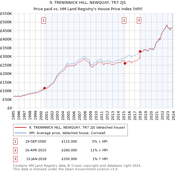 9, TRENINNICK HILL, NEWQUAY, TR7 2JS: Price paid vs HM Land Registry's House Price Index