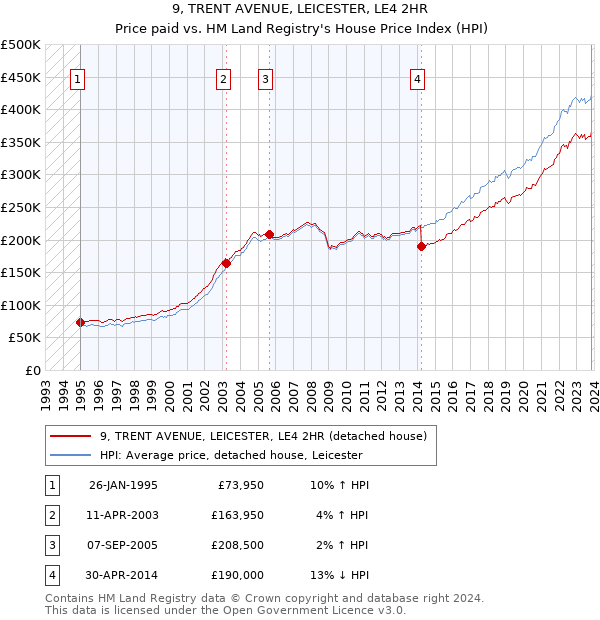 9, TRENT AVENUE, LEICESTER, LE4 2HR: Price paid vs HM Land Registry's House Price Index
