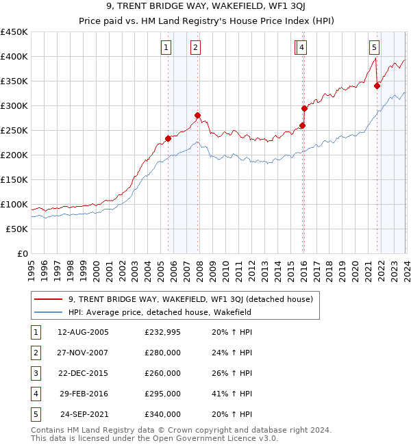 9, TRENT BRIDGE WAY, WAKEFIELD, WF1 3QJ: Price paid vs HM Land Registry's House Price Index