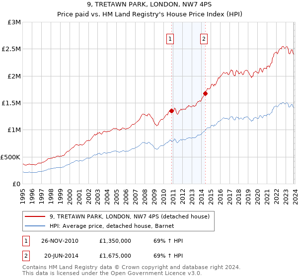 9, TRETAWN PARK, LONDON, NW7 4PS: Price paid vs HM Land Registry's House Price Index