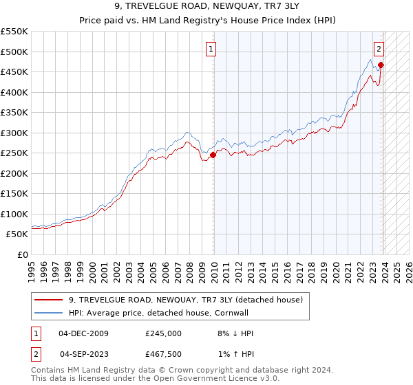 9, TREVELGUE ROAD, NEWQUAY, TR7 3LY: Price paid vs HM Land Registry's House Price Index