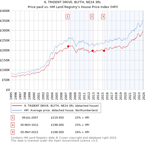 9, TRIDENT DRIVE, BLYTH, NE24 3RL: Price paid vs HM Land Registry's House Price Index