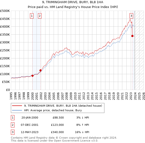 9, TRIMINGHAM DRIVE, BURY, BL8 1HA: Price paid vs HM Land Registry's House Price Index