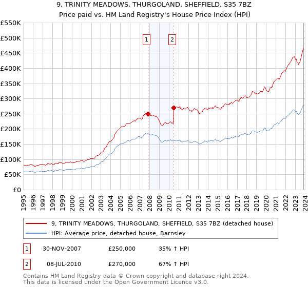 9, TRINITY MEADOWS, THURGOLAND, SHEFFIELD, S35 7BZ: Price paid vs HM Land Registry's House Price Index