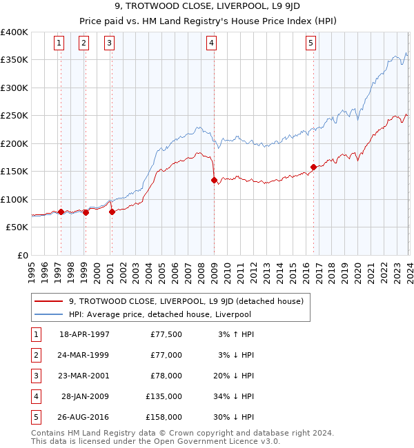9, TROTWOOD CLOSE, LIVERPOOL, L9 9JD: Price paid vs HM Land Registry's House Price Index