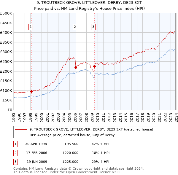 9, TROUTBECK GROVE, LITTLEOVER, DERBY, DE23 3XT: Price paid vs HM Land Registry's House Price Index