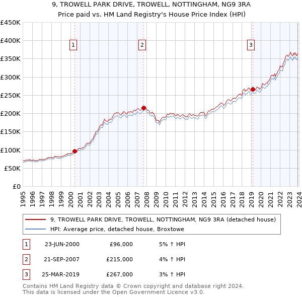 9, TROWELL PARK DRIVE, TROWELL, NOTTINGHAM, NG9 3RA: Price paid vs HM Land Registry's House Price Index