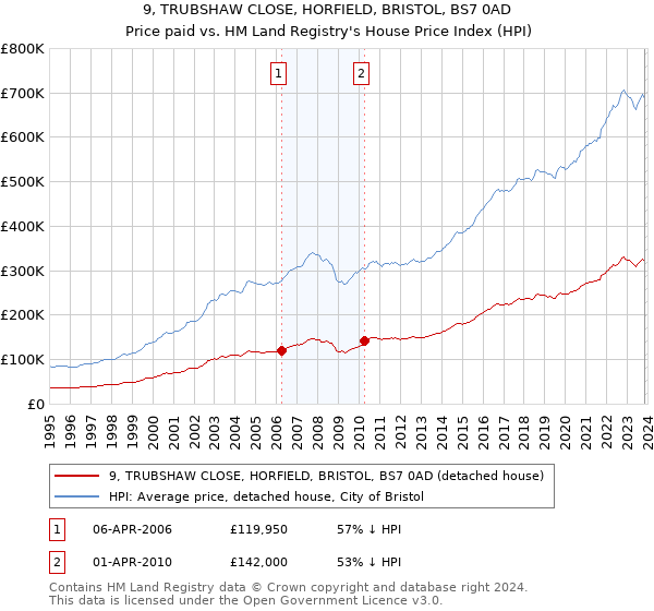 9, TRUBSHAW CLOSE, HORFIELD, BRISTOL, BS7 0AD: Price paid vs HM Land Registry's House Price Index