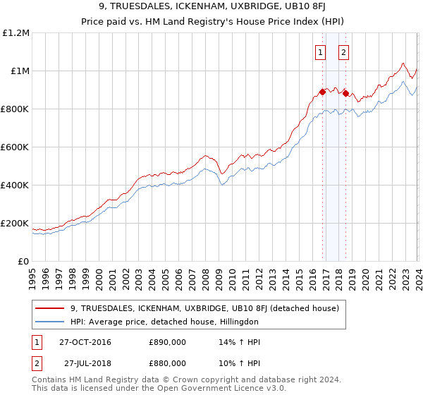 9, TRUESDALES, ICKENHAM, UXBRIDGE, UB10 8FJ: Price paid vs HM Land Registry's House Price Index