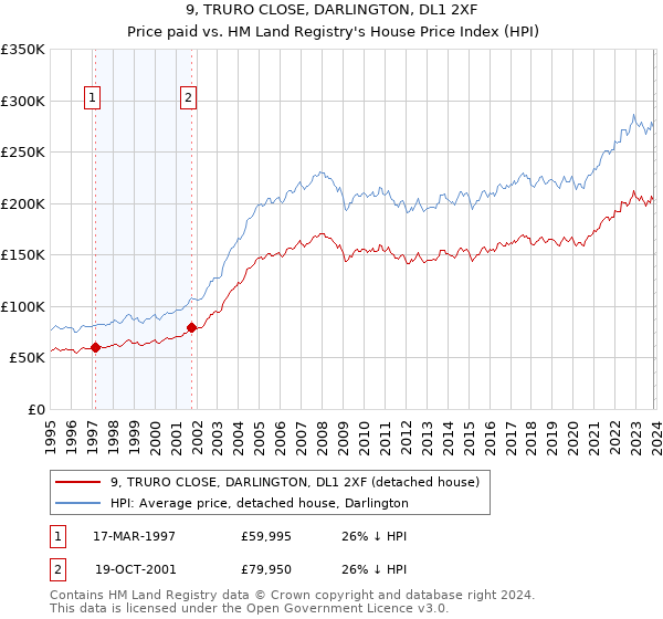 9, TRURO CLOSE, DARLINGTON, DL1 2XF: Price paid vs HM Land Registry's House Price Index