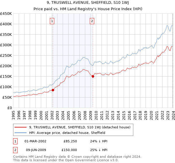 9, TRUSWELL AVENUE, SHEFFIELD, S10 1WJ: Price paid vs HM Land Registry's House Price Index