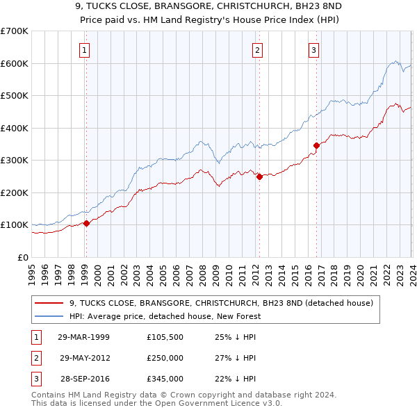9, TUCKS CLOSE, BRANSGORE, CHRISTCHURCH, BH23 8ND: Price paid vs HM Land Registry's House Price Index