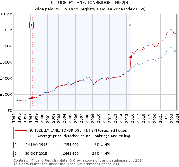 9, TUDELEY LANE, TONBRIDGE, TN9 2JN: Price paid vs HM Land Registry's House Price Index