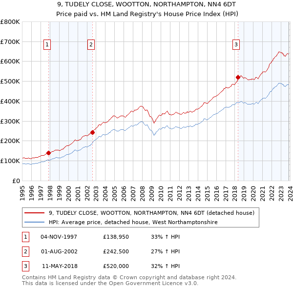 9, TUDELY CLOSE, WOOTTON, NORTHAMPTON, NN4 6DT: Price paid vs HM Land Registry's House Price Index