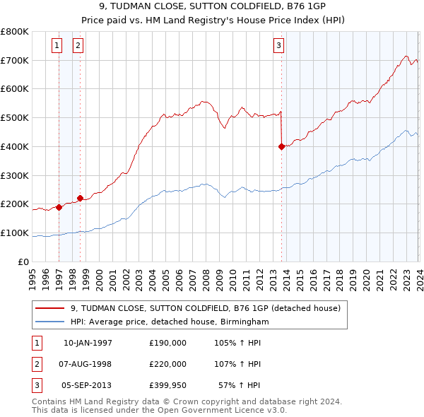 9, TUDMAN CLOSE, SUTTON COLDFIELD, B76 1GP: Price paid vs HM Land Registry's House Price Index