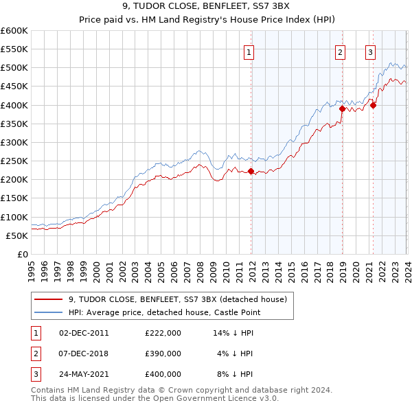 9, TUDOR CLOSE, BENFLEET, SS7 3BX: Price paid vs HM Land Registry's House Price Index