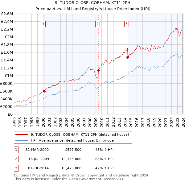 9, TUDOR CLOSE, COBHAM, KT11 2PH: Price paid vs HM Land Registry's House Price Index