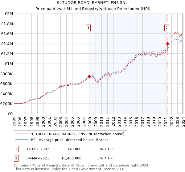 9, TUDOR ROAD, BARNET, EN5 5NL: Price paid vs HM Land Registry's House Price Index