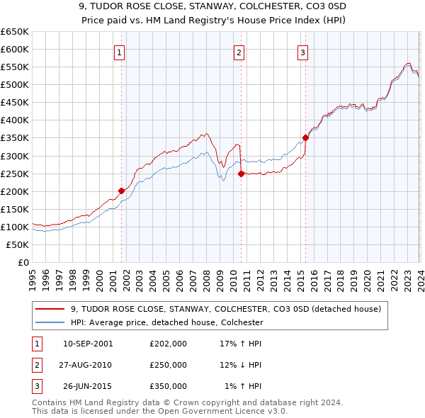 9, TUDOR ROSE CLOSE, STANWAY, COLCHESTER, CO3 0SD: Price paid vs HM Land Registry's House Price Index