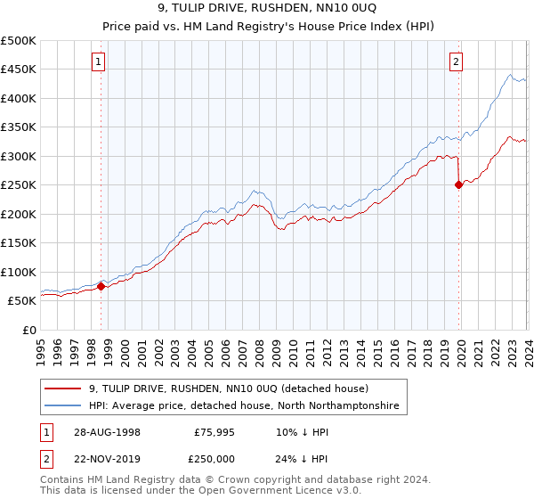 9, TULIP DRIVE, RUSHDEN, NN10 0UQ: Price paid vs HM Land Registry's House Price Index