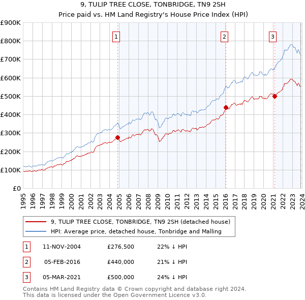 9, TULIP TREE CLOSE, TONBRIDGE, TN9 2SH: Price paid vs HM Land Registry's House Price Index