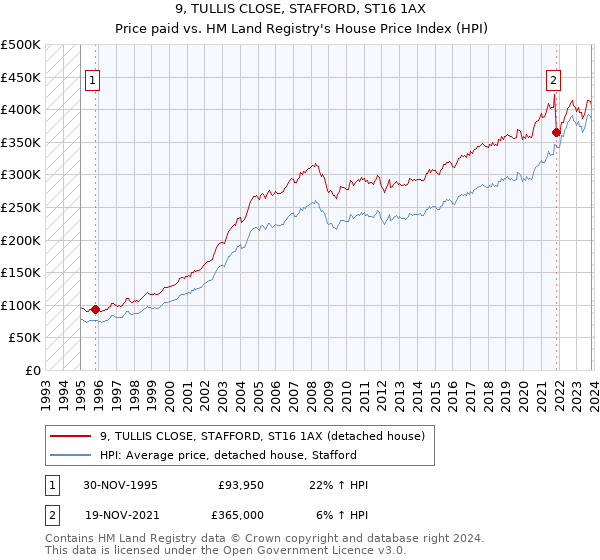 9, TULLIS CLOSE, STAFFORD, ST16 1AX: Price paid vs HM Land Registry's House Price Index