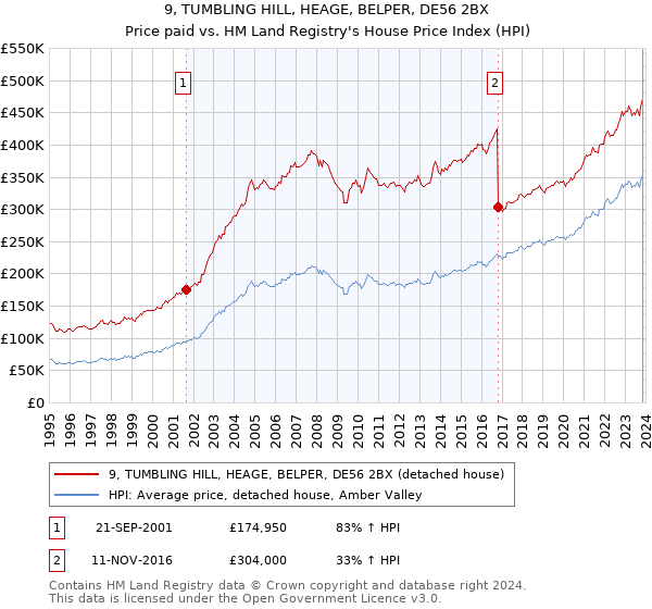 9, TUMBLING HILL, HEAGE, BELPER, DE56 2BX: Price paid vs HM Land Registry's House Price Index