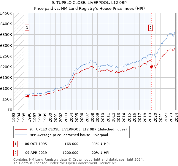 9, TUPELO CLOSE, LIVERPOOL, L12 0BP: Price paid vs HM Land Registry's House Price Index