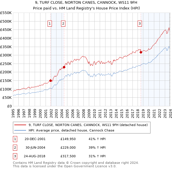 9, TURF CLOSE, NORTON CANES, CANNOCK, WS11 9FH: Price paid vs HM Land Registry's House Price Index